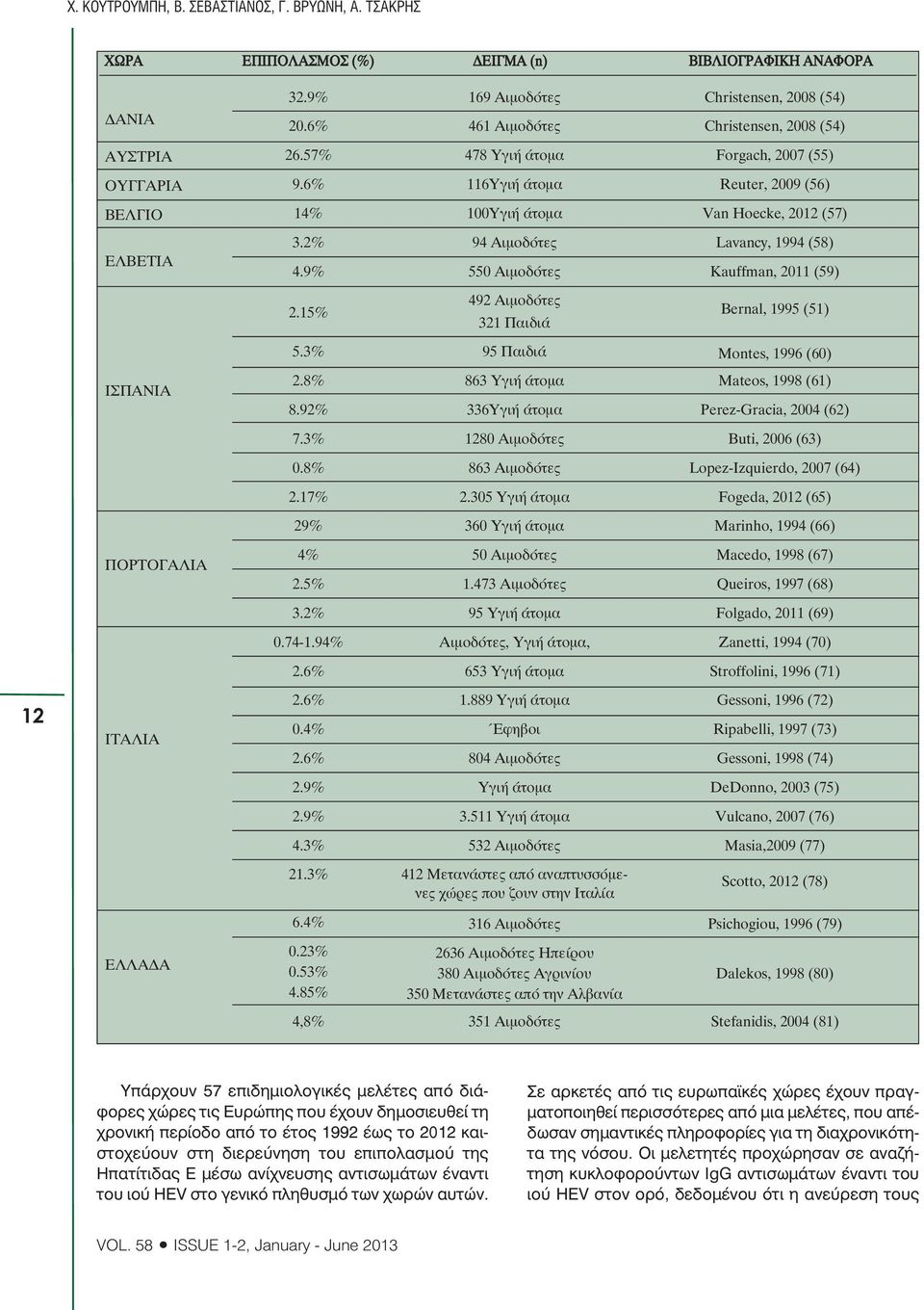 6% 116Υγιή άτοµα Reuter, 2009 (56) ΒΕΛΓΙΟ 14% 100Υγιή άτοµα Van Hoecke, 2012 (57) ΕΛΒΕΤΙΑ 3.2% 4.9% 94 Αιµοδότες 550 Αιµοδότες Lavancy, 1994 (58) Kauffman, 2011 (59) 2.