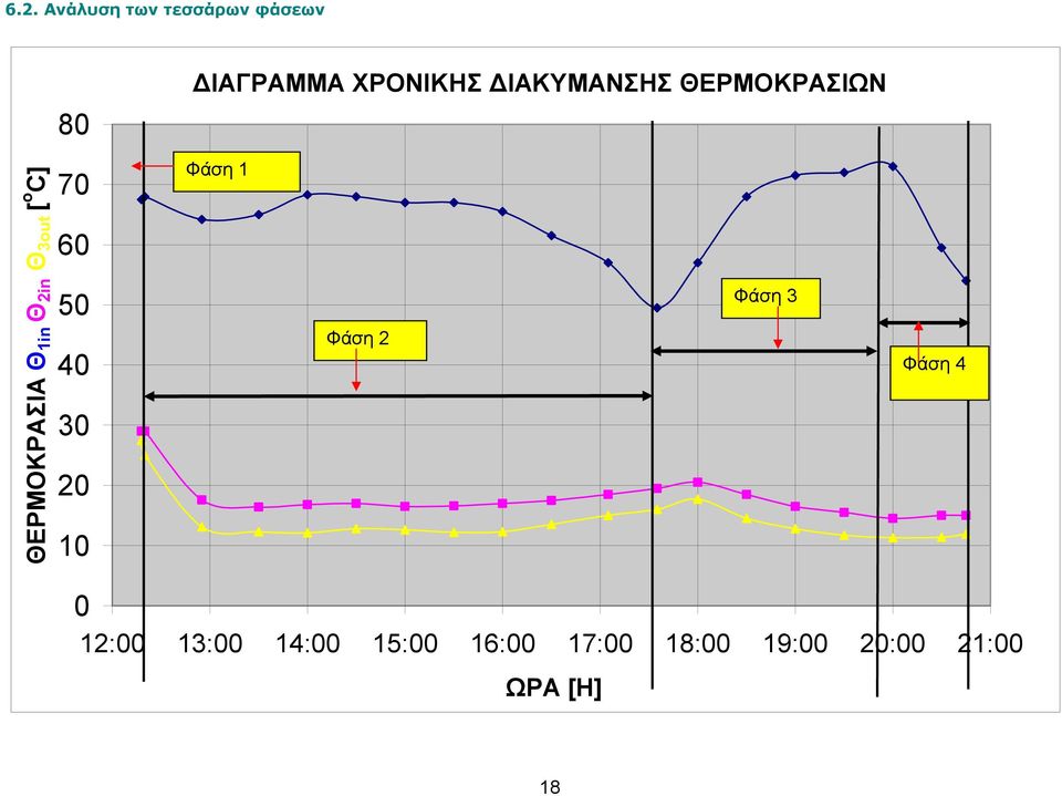 C] 70 60 50 40 30 20 10 Φάση 1 Φάση 2 Φάση 3 Φάση 4 0 12:00