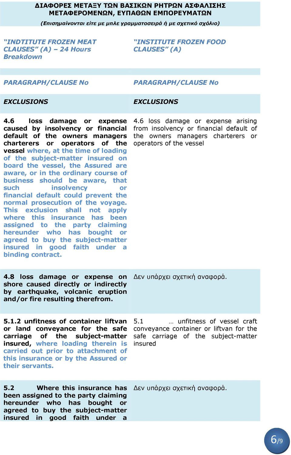 6 loss damage or expense caused by insolvency or financial default of the owners managers charterers or operators of the vessel where, at the time of loading of the subject-matter insured on board