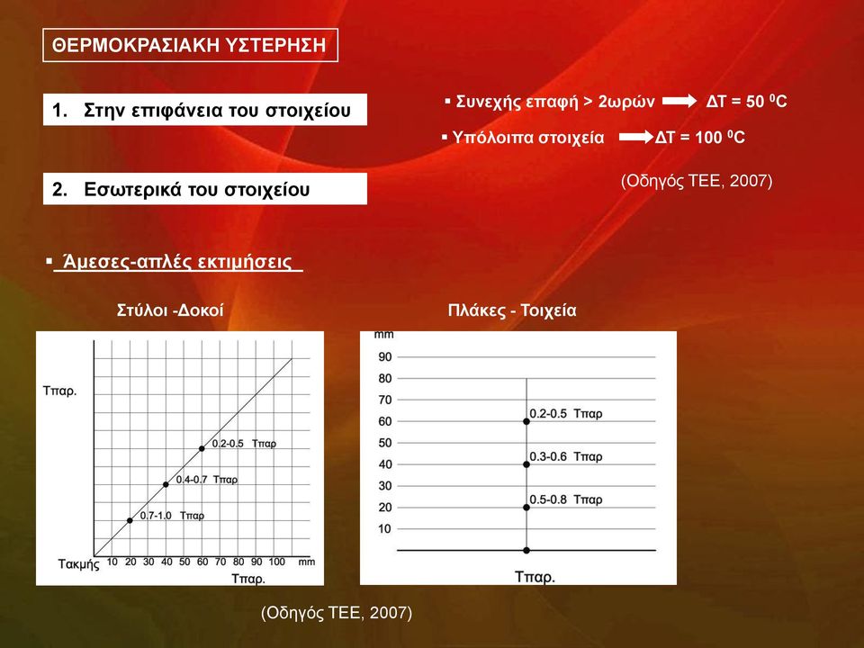 Τπόινηπα ζηνηρεία ΓΣ = 100 0 C (Οδεγόο ΣΔΔ, 2007)