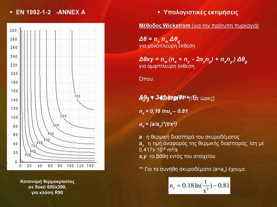 81 u x = (a/a c )*(t/x 2 ) a ε ζεξκηθή δηαζπνξά ηνπ ζθπξνδέκαηνο a c ε ηηκή αλαθνξάο ηεο ζεξκηθήο δηαζπνξάο, ίζε κε 0,417x 10-6 m 2 /s x,y ηα