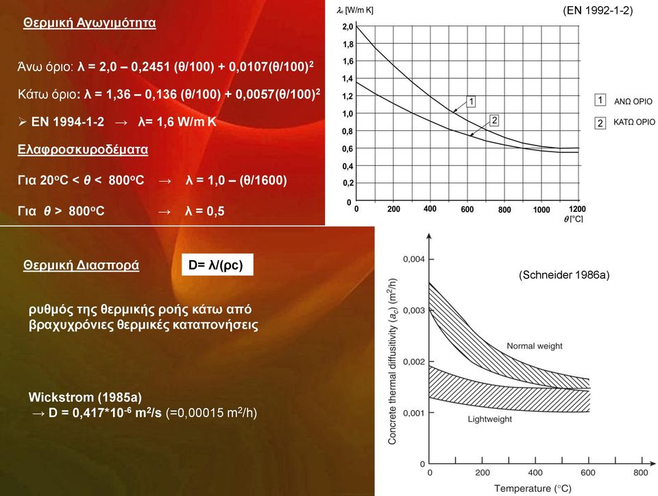 1,0 (ζ/1600) Γηα θ > 800 ν C ι = 0,5 Θεξκηθή Γηαζπνξά D= ι/(ξc) (Schneider 1986a) ξπζκόο ηεο ζεξκηθήο