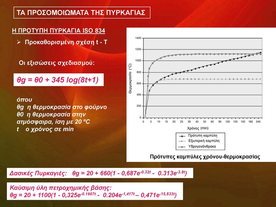 σπόνορ ζε min Πξόηππεο θακπύιεο ρξόλνπ-ζεξκνθξαζίαο Δαζικέρ Πςπκαγιέρ: θg = 20 + 660(1-0,687e -0.32t - 0.