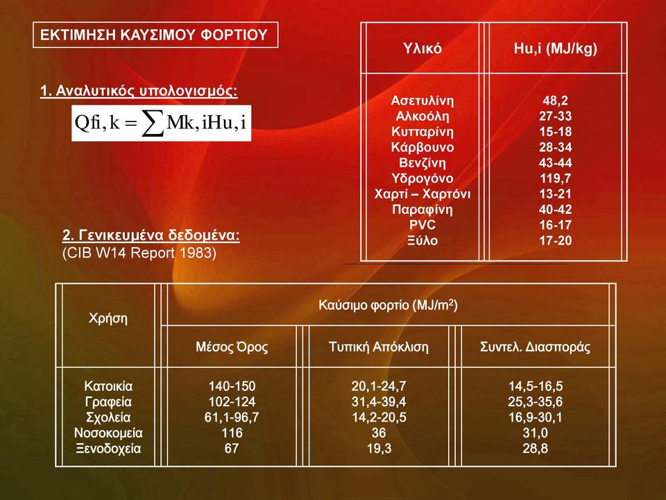 Ξύιν 48,2 27-33 15-18 28-34 43-44 119,7 13-21 40-42 16-17 17-20 Χρήση Καύσιμο φορτίο (MJ/m 2 ) Μέσος Όρος Τυπική Απόκλιση Συντελ.