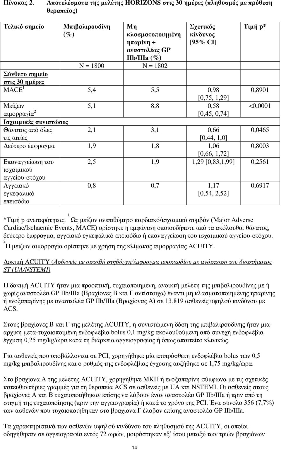 N = 1800 N = 1802 Σύνθετο σημείο στις 30 ημέρες MACE 1 5,4 5,5 0,98 [0,75, 1,29] Μείζων 5,1 8,8 0,58 αιμορραγία 2 [0,45, 0,74] Ισχαιμικές συνιστώσες Θάνατος από όλες 2,1 3,1 0,66 τις αιτίες [0,44,