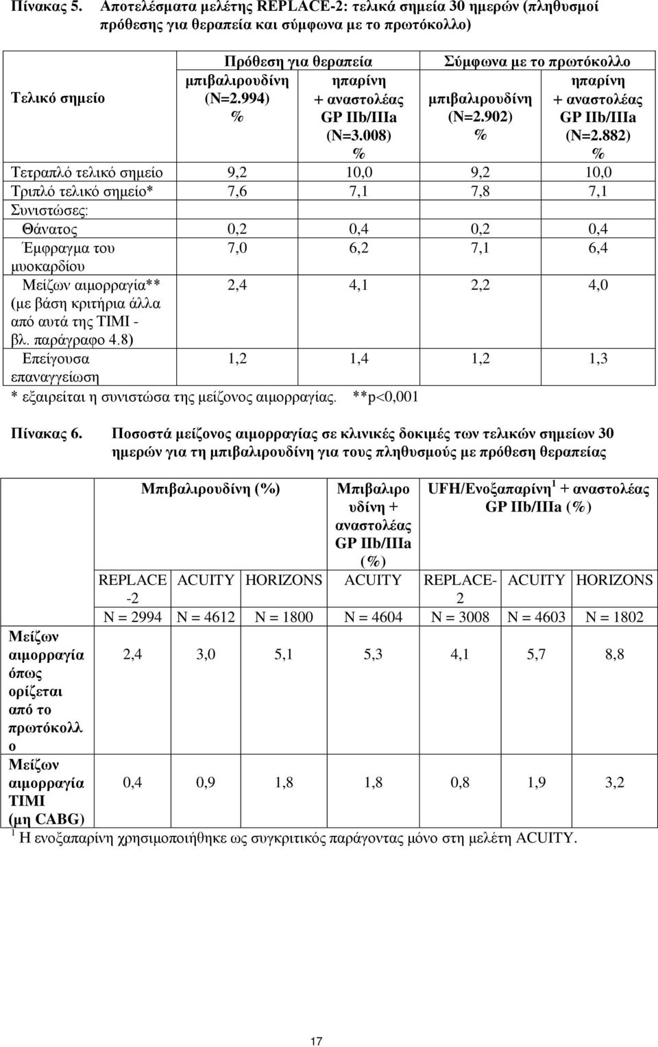 882) % Τετραπλό τελικό σημείο 9,2 10,0 9,2 10,0 Τριπλό τελικό σημείο* 7,6 7,1 7,8 7,1 Συνιστώσες: Θάνατος 0,2 0,4 0,2 0,4 Έμφραγμα του μυοκαρδίου Μείζων αιμορραγία** (με βάση κριτήρια άλλα από αυτά