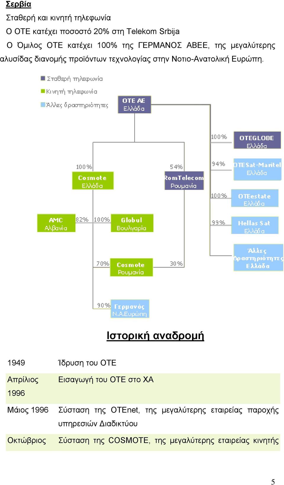 Ιστορική αναδρομή 1949 Ίδρυση του OTE Απρίλιος 1996 Μάιος 1996 Οκτώβριος Εισαγωγή του ΟΤΕ στο ΧΑ Σύσταση της