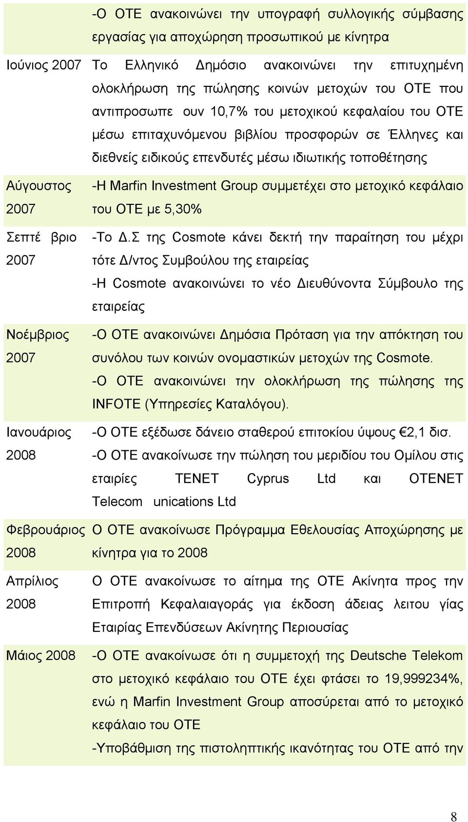 2007 Νοέμβριος 2007 Ιανουάριος 2008 Φεβρουάριος 2008 Απρίλιος 2008 Μάιος 2008 -Η Marfin Investment Group συμμετέχει στο μετοχικό κεφάλαιο του ΟΤΕ με 5,30% -Το.