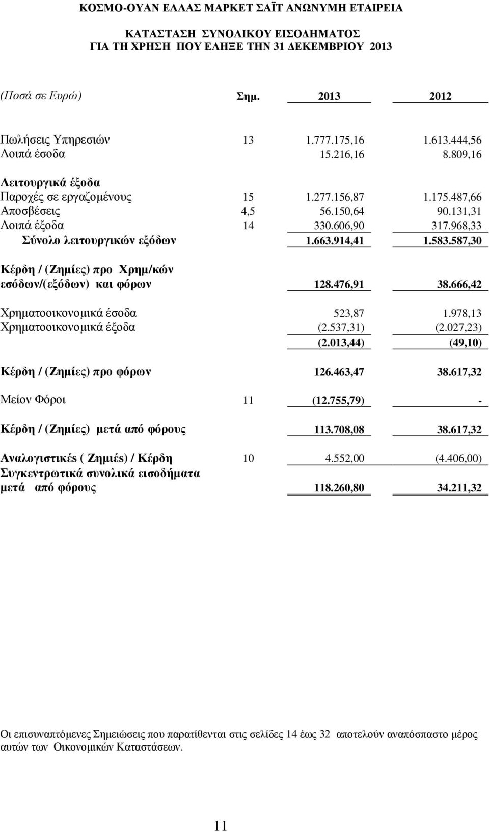 587,30 Κέρδη / (Ζηµίες) προ Χρηµ/κών εσόδων/(εξόδων) και φόρων 128.476,91 38.666,42 Χρηµατοοικονοµικά έσοδα 523,87 1.978,13 Χρηµατοοικονοµικά έξοδα (2.537,31) (2.027,23) (2.