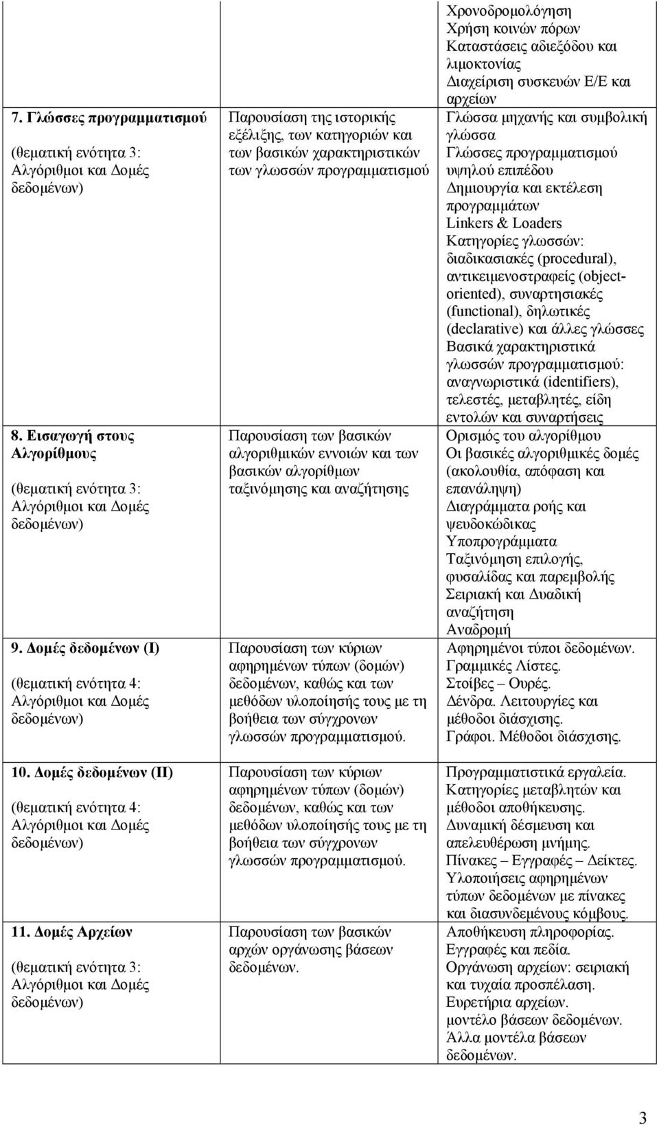 ταξινόμησης και αναζήτησης Παρουσίαση των κύριων αφηρημένων τύπων (δομών) δεδομένων, καθώς και των μεθόδων υλοποίησής τους με τη βοήθεια των σύγχρονων γλωσσών προγραμματισμού.