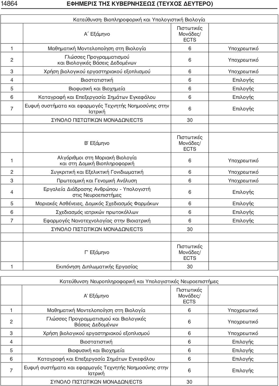 εφαρμογές Τεχνητής Νοημοσύνης στην Ιατρική 6 Επιλογής ΣΥΝΟΛΟ ΠΙΣΤΩΤΙΚΩΝ ΜΟΝΑΔΩΝ/ 30 Β Εξάμηνο 1 Αλγόριθμοι στη Μοριακή Βιολογία και στη Δομική Βιοπληροφορική 2 Συγκριτική και Εξελικτική Γονιδιωματική