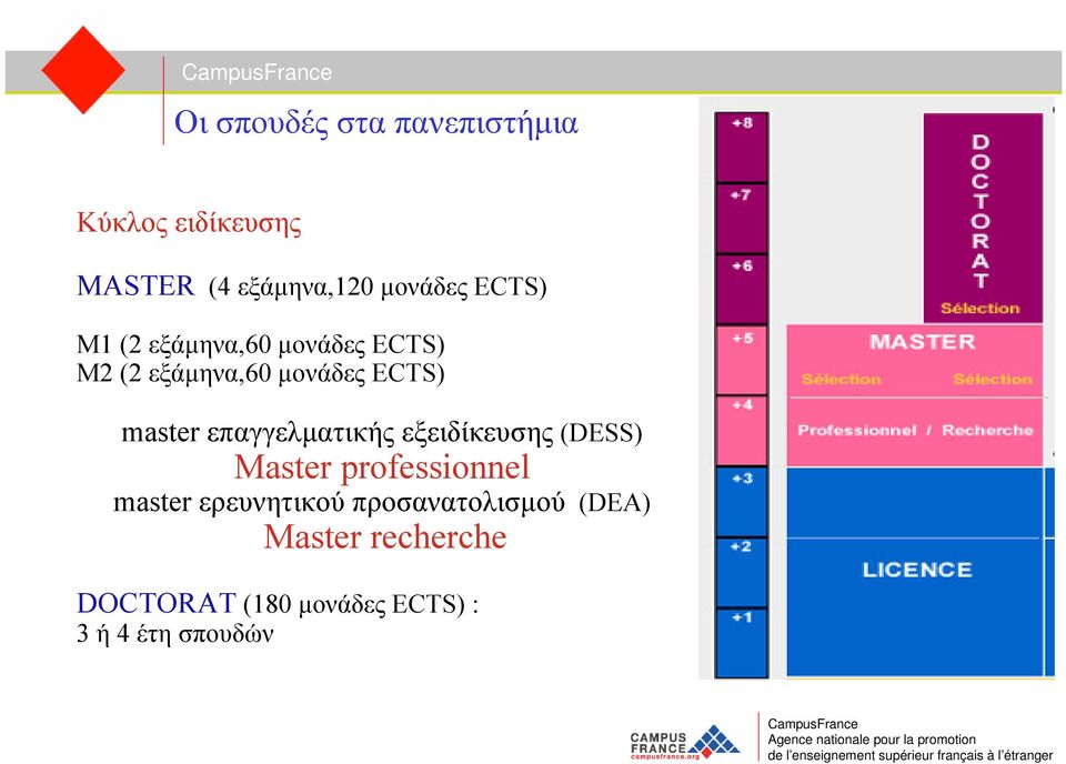 professionnel master ερευνητικού προσανατολισμού (DEA) Master recherche DOCTORAT (180 μονάδες ECTS) : 3 ή