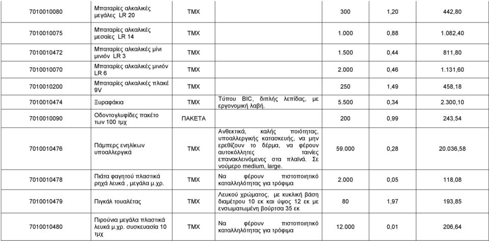 Οδνληνγιπθίδεο παθέην ησλ 100 ηκρ Πάκπεξο ελειίθσλ ππναιιεξγηθά Πηάηα θαγεηνχ πιαζηηθά ξερά ιεπθά, κεγάια κ.ρξ. 1.500 0,44 811,80 2.000 0,46 1.