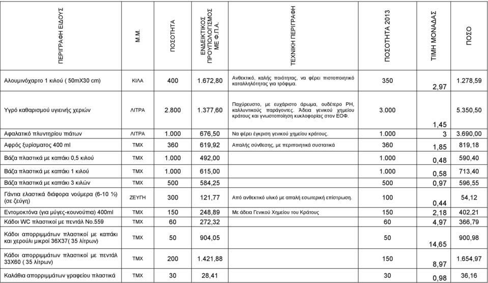 377,60 Παρύξεπζην, κε επράξηζην άξσκα, νπδέηεξν PH, θαιιπληηθνύο παξάγνληεο. Άδεηα γεληθνύ ρεκείνπ θξάηνπο θαη γλσζηνπνίεζε θπθινθνξίαο ζηνλ ΔΟΦ. 1,45 Αθαιαηηθφ πιπληεξίνπ πηάησλ ΛΗΣΡΑ 1.