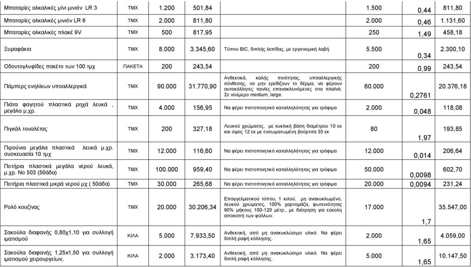 300,10 0,34 Οδνληνγιπθίδεο παθέην ησλ 100 ηκρ ΠΑΚΔΣΑ 200 243,54 200 0,99 243,54 Πάκπεξο ελειίθσλ ππναιιεξγηθά 90.000 31.770,90 Πηάηα θαγεηνχ πιαζηηθά ξερά ιεπθά, κεγάια κ.ρξ.