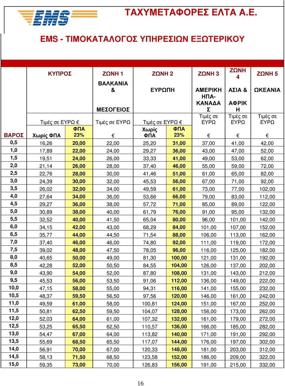 ΕΛΤΑ Α.Ε. EMS - ΤΙΜΟΚΑΤΑΛΟΓΟΣ ΥΠΗΡΕΣΙΩΝ ΕΞΩΤΕΡΙΚΟΥ ΚΥΠΡΟΣ ΖΩΝΗ 1 ΖΩΝΗ 2 ΖΩΝΗ 3 ΖΩΝΗ 4 ΖΩΝΗ 5 ΒΑΛΚΑΝΙΑ & ΕΥΡΩΠΗ ΑΜΕΡΙΚΗ ΑΣΙΑ & ΩΚΕΑΝΙΑ ΜΕΣΟΓΕΙΟΣ ΗΠΑ- ΚΑΝΑ Α Σ ΑΦΡΙΚ Η Τιµές σε ΕΥΡΩ Τιµές σε ΕΥΡΩ Τιµές