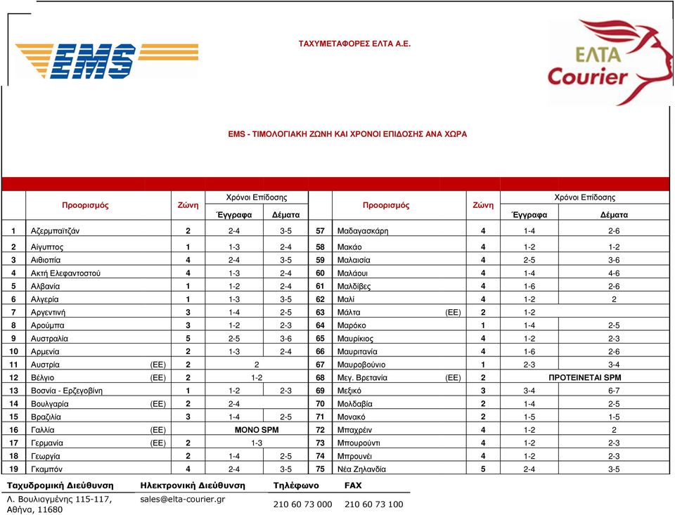 ΕΛΤΑ Α.Ε. EMS - ΤΙΜΟΛΟΓΙΑΚΗ ΖΩΝΗ ΚΑΙ ΧΡΟΝΟΙ ΕΠΙ ΟΣΗΣ ΑΝΑ ΧΩΡΑ Προορισµός Ζώνη Χρόνοι Επίδοσης Χρόνοι Επίδοσης Προορισµός Ζώνη Έγγραφα έµατα Έγγραφα έµατα 1 Αζερµπαϊτζάν 2 2-4 3-5 57 Μαδαγασκάρη 4 1-4
