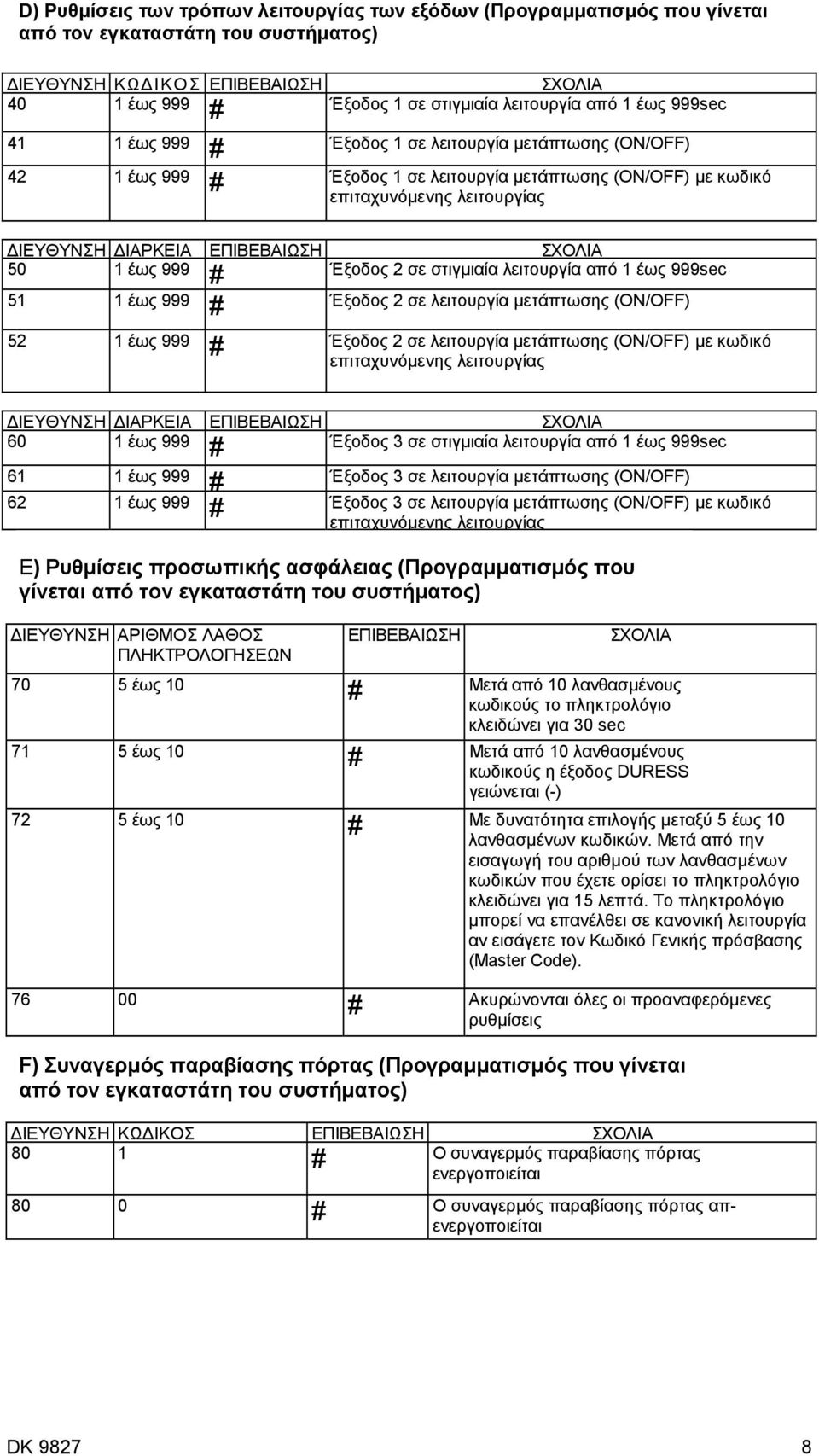 1 έως 999 Έξοδος 2 σε στιγµιαία λειτουργία από 1 έως 999sec 51 1 έως 999 Έξοδος 2 σε λειτουργία µετάπτωσης (ΟΝ/ΟFF) 52 1 έως 999 Έξοδος 2 σε λειτουργία µετάπτωσης (ΟΝ/ΟFF) µε κωδικό επιταχυνόµενης