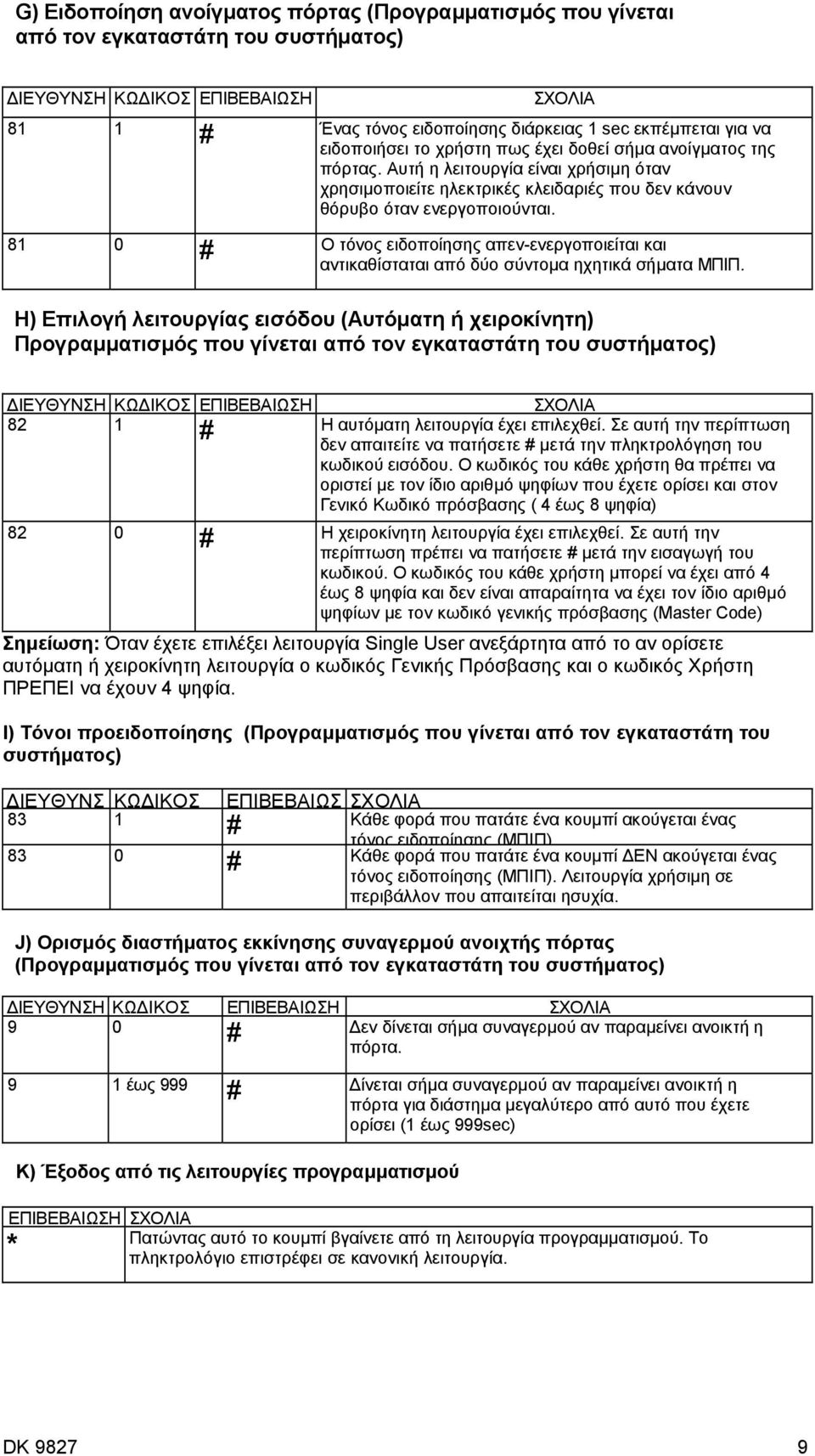 81 0 Ο τόνος ειδοποίησης απεν-ενεργοποιείται και αντικαθίσταται από δύο σύντοµα ηχητικά σήµατα ΜΠΙΠ.