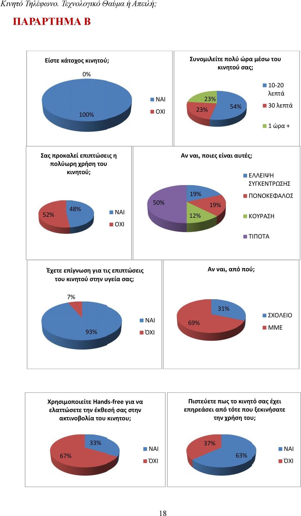 επίγνωση για τις επιπτώσεις του κινητού στην υγεία σας; Αν ναι, από πού; 7% 93% ΝΑΙ ΌΧΙ 69% 31% ΣΧΟΛΕΙΟ ΜΜΕ Χρησιμοποιείτε Hands-free για να ελαττώσετε