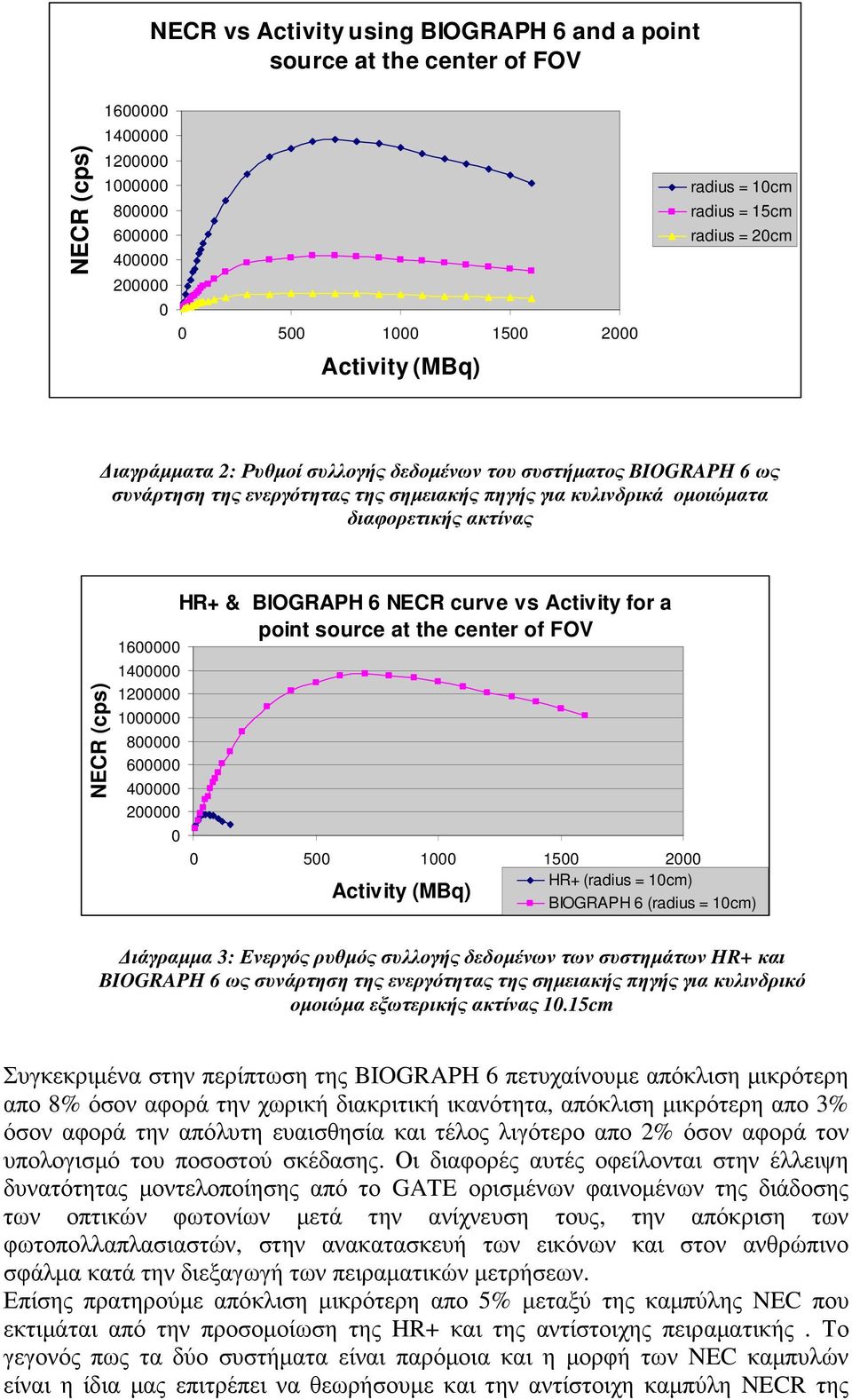 1600000 1400000 1200000 1000000 800000 600000 400000 200000 HR+ & BIOGRAPH 6 NECR curve vs Activity for a point source at the center of FOV 0 0 500 1000 1500 2000 HR+ (radius = 10cm) Activity (MBq)