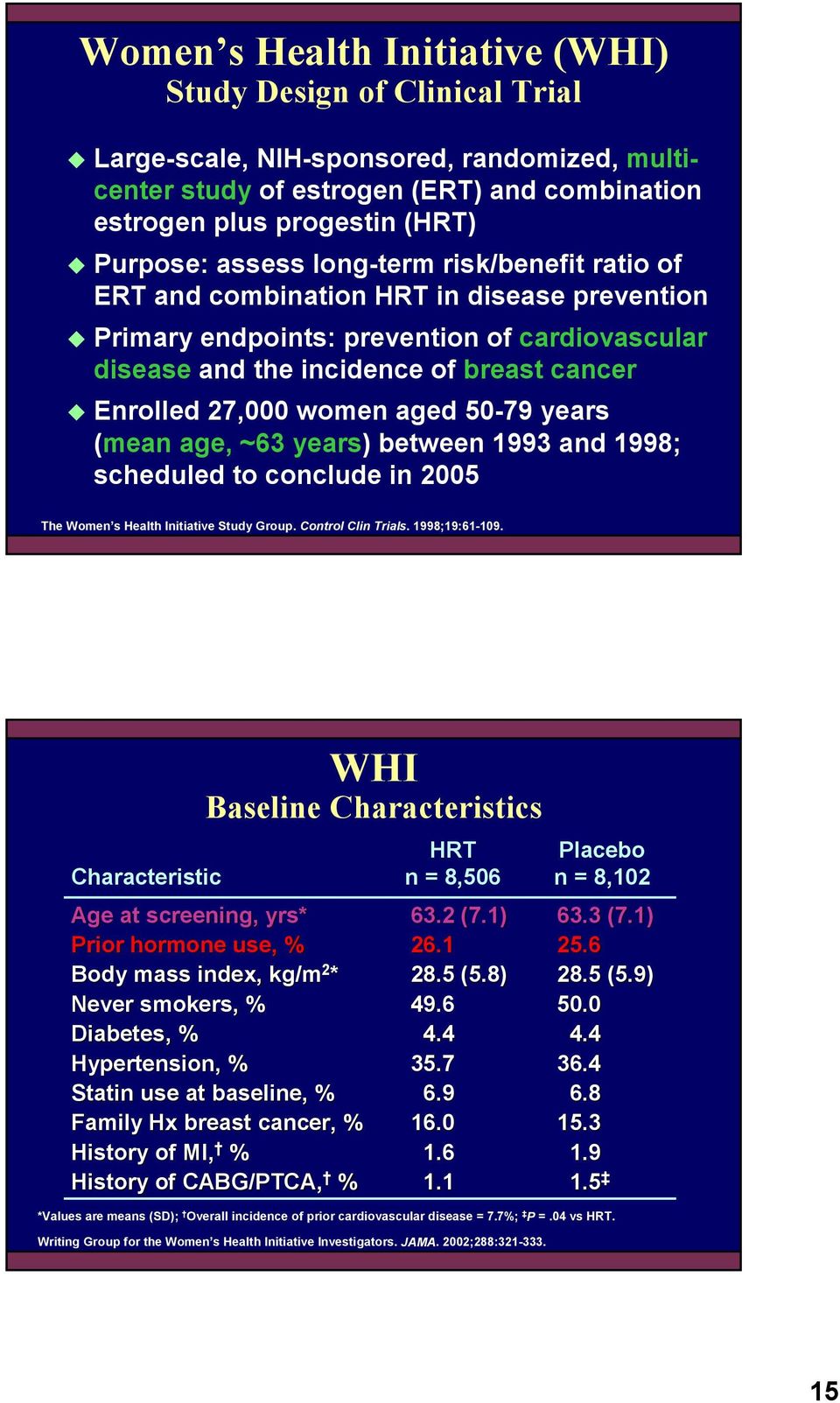 Enrolled 27,000 women aged 50-79 years (mean age, ~63 years) between 1993 and 1998; scheduled to conclude in 2005 The Women s Health Initiative Study Group. Control Clin Trials. 1998;19:61-109.