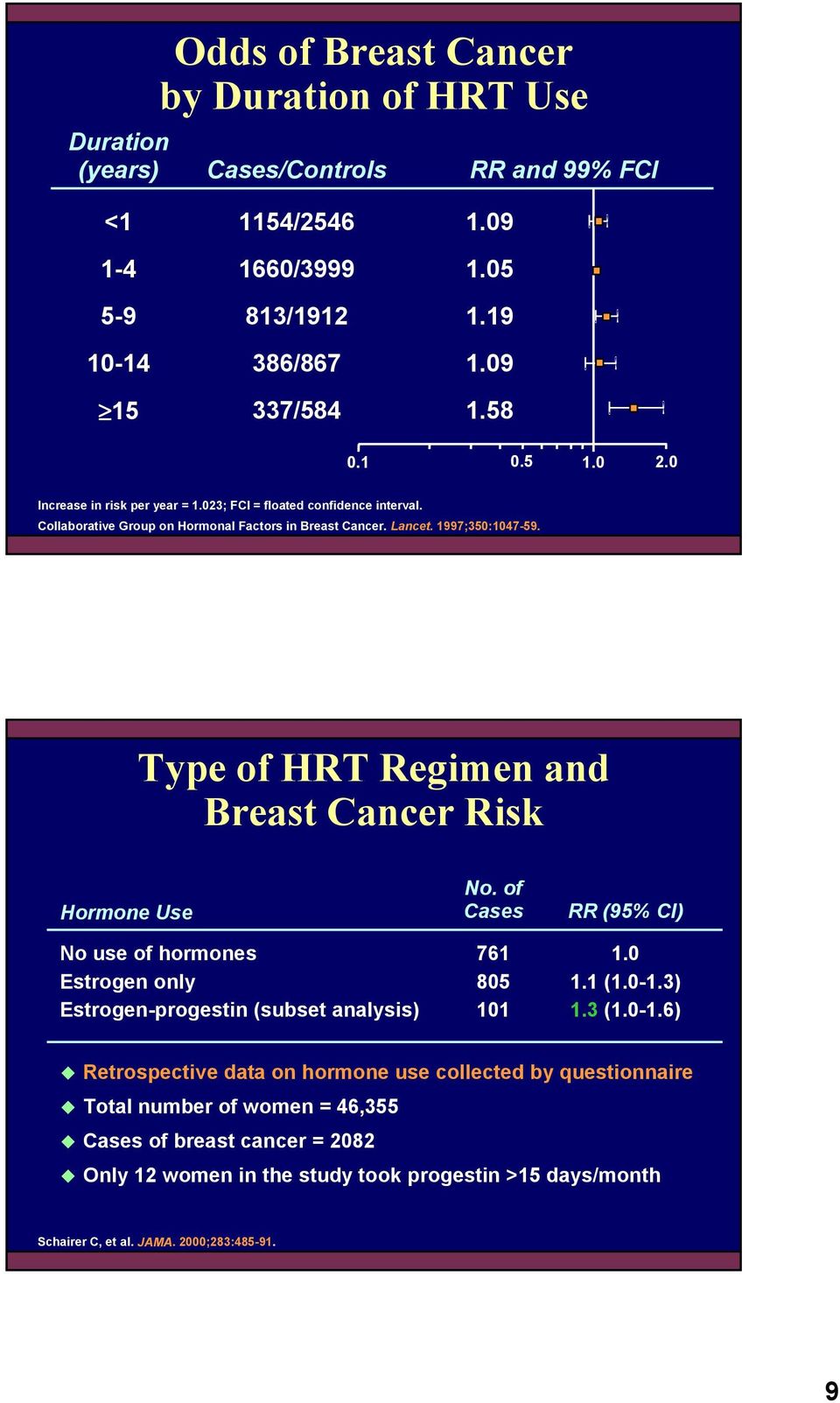 Type of HRT Regimen and Breast Cancer Risk Hormone Use No use of hormones Estrogen only Estrogen-progestin (subset analysis) No. of Cases 761 805 101 RR (95% CI) 1.0 1.1 (1.0-1.3) 1.3 (1.0-1.6)!