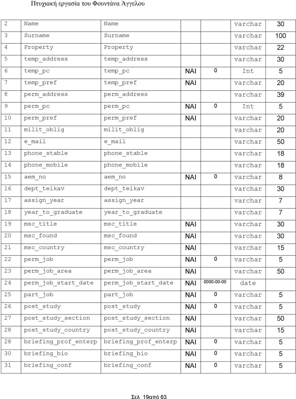 varchar 50 13 phone_stable phone_stable varchar 18 14 phone_mobile phone_mobile varchar 18 15 aem_no aem_no ΝΑΙ 0 varchar 8 16 dept_teikav dept_teikav varchar 30 17 assign_year assign_year varchar 7