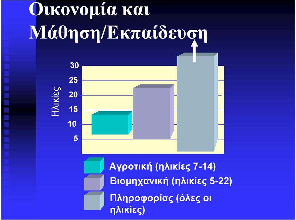 (ηλικίες 7-14) Βιοµηχανική