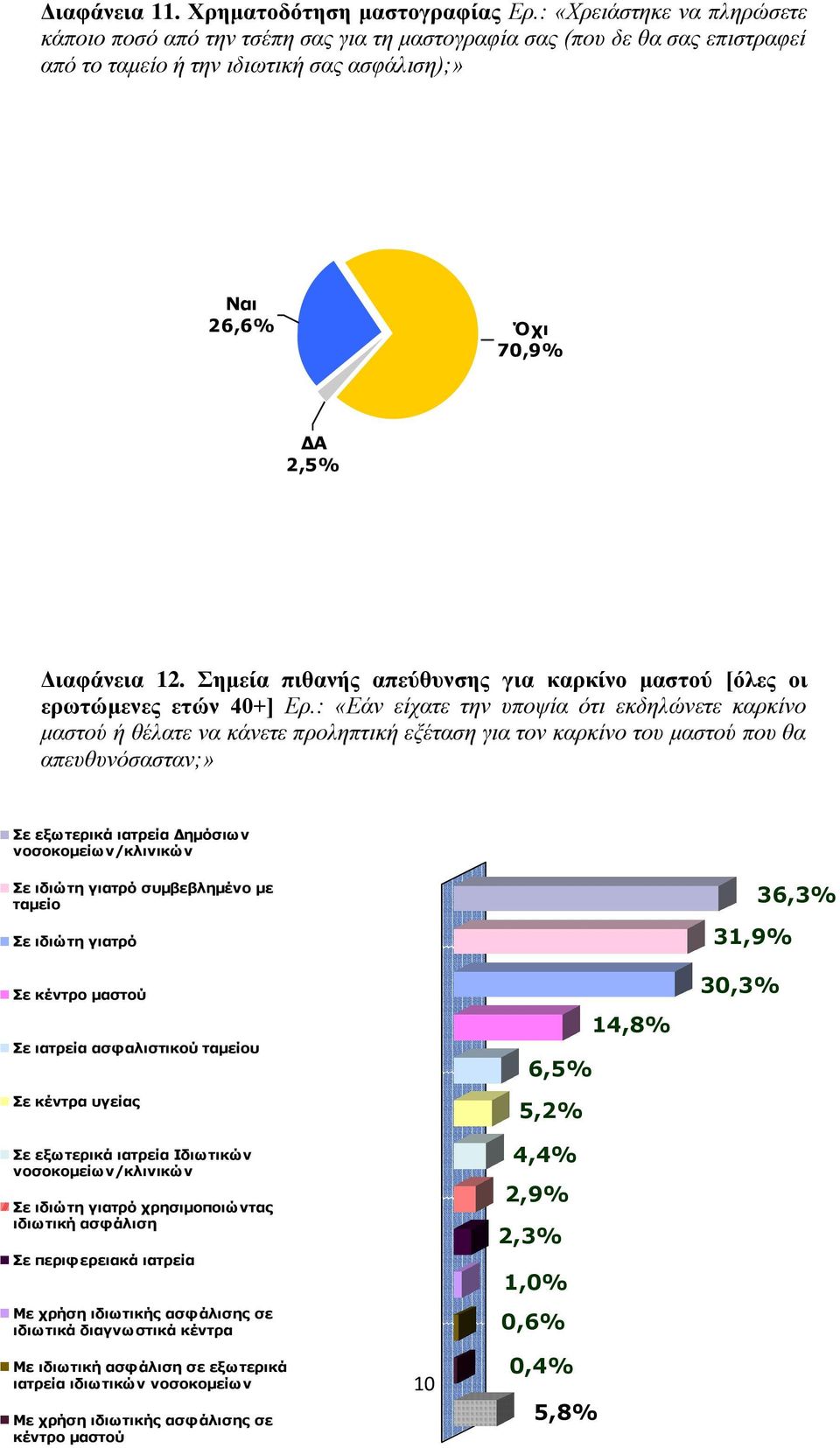 ημεία πιθανήρ απεύθςνζηρ για καπκίνο μαζηού [όλερ οι επυηώμενερ εηών 40+] Επ.