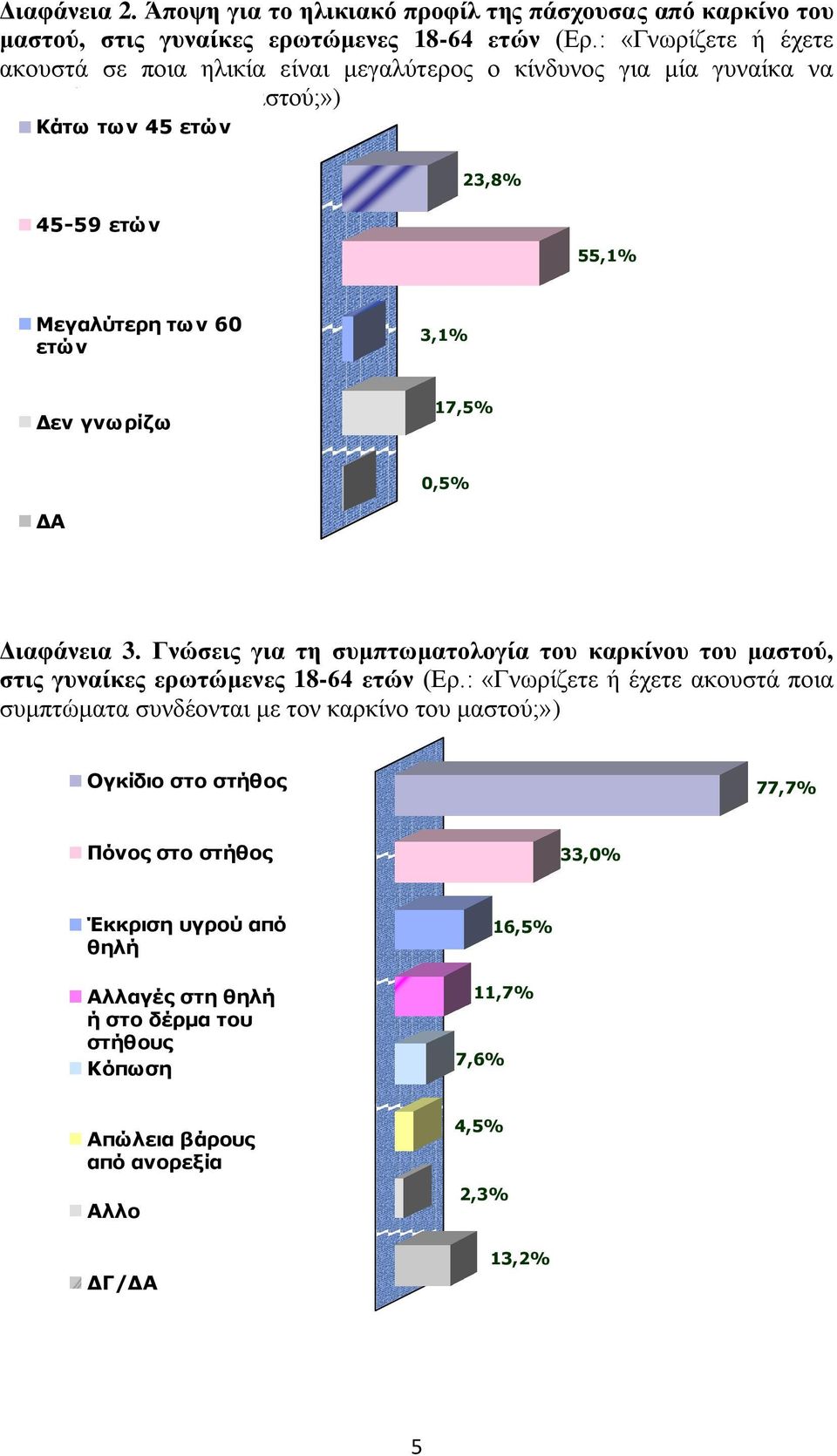 60 εηώλ 3,1% Δελ γλσξίδσ 17,5% 0,5% ΔΑ Διαθάνεια 3. Γνώζειρ για ηη ζςμπηυμαηολογία ηος καπκίνος ηος μαζηού, ζηιρ γςναίκερ επυηώμενερ 18-64 εηών (Εξ.