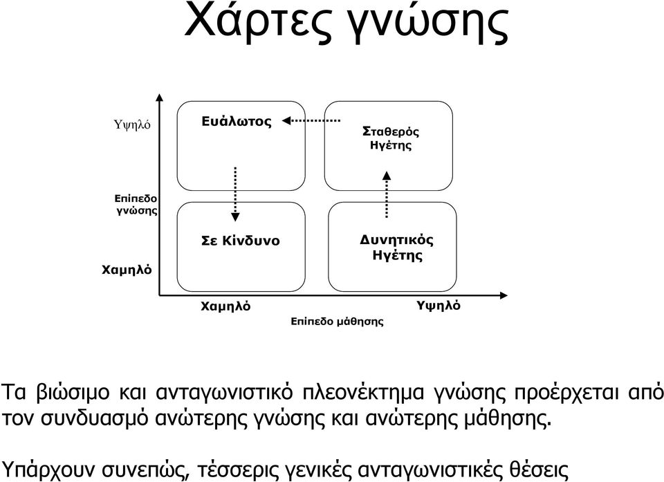 ανηαγωνιζηικό πλεονέκηημα γνώζης προέρτεηαι από ηον ζσνδσαζμό ανώηερης