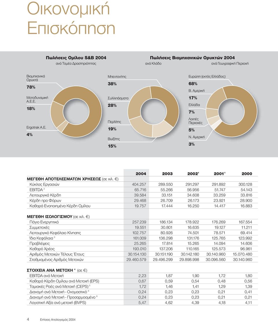 883 ΜΕΓΕΘΗ ΙΣΟΛΟΓΙΣΜΟΥ (σε χιλ. ) Πάγιο Ενεργητικό 257.239 186.134 178.922 176.269 167.554 Συµµετοχές 19.551 30.801 16.635 19.127 11.211 Λειτουργικό Κεφάλαιο Κίνησης 102.757 80.926 74.501 78.571 69.