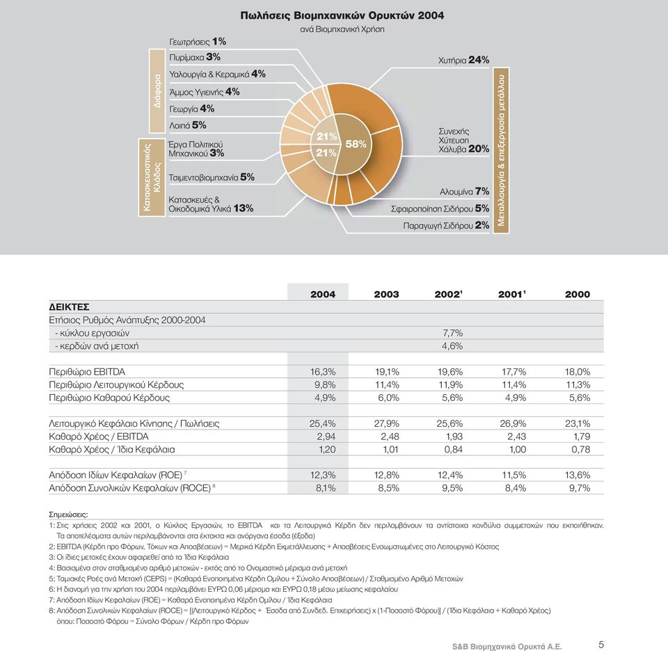 Καθαρό Χρέος / Ίδια Κεφάλαια 1,20 1,01 0,84 1,00 0,78 Απόδοση Ιδίων Κεφαλαίων (ROE) 7 12,3% 12,8% 12,4% 11,5% 13,6% Απόδοση Συνολικών Κεφαλαίων (ROCE) 8 8,1% 8,5% 9,5% 8,4% 9,7% Σηµειώσεις: 1: Στις