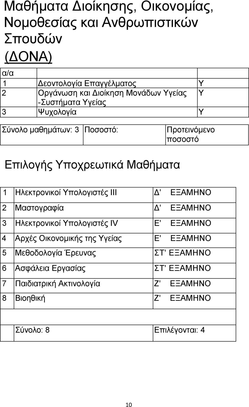 Τπνινγηζηέο III Γ' ΔΞΑΜΖΝΟ 2 Μαζηνγξαθία Γ' ΔΞΑΜΖΝΟ 3 Ζιεθηξνληθνί Τπνινγηζηέο IV Δ' ΔΞΑΜΖΝΟ 4 Αξρέο Οηθνλνκηθήο ηεο Τγείαο Δ' ΔΞΑΜΖΝΟ 5