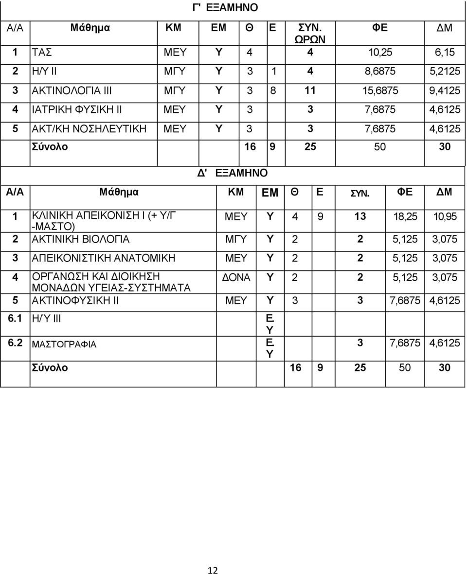 5 ΑΚΣ/ΚΖ ΝΟΖΛΔΤΣΗΚΖ ΜΔΤ Τ 3 3 7,6875 4,6125 ύνολο 16 9 25 50 30  ΦΔ ΓΜ 1 ΚΛΗΝΗΚΖ ΑΠΔΗΚΟΝΗΖ Η (+ Τ/Γ ΜΔΤ Τ 4 9 ΩΡΩΝ 13 18,25 10,95 -ΜΑΣΟ) 2 ΑΚΣΗΝΗΚΖ ΒΗΟΛΟΓΗΑ ΜΓΤ