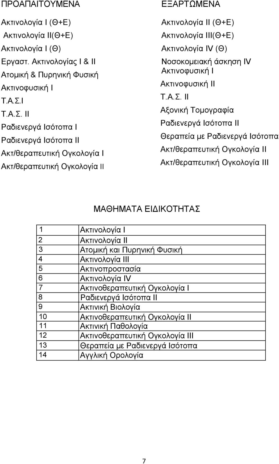 Αμνληθή Σνκνγξαθία Ραδηελεξγά Ηζφηνπα II Θεξαπεία κε Ραδηελεξγά Ηζφηνπα Αθη/ζεξαπεπηηθή Ογθνινγία II Αθη/ζεξαπεπηηθή Ογθνινγία III ΜΑΘΖΜΑΣΑ ΔΗΓΗΚΟΣΖΣΑ 1 Αθηηλνινγία Η 2 Αθηηλνινγία II 3 Αηνκηθή θαη