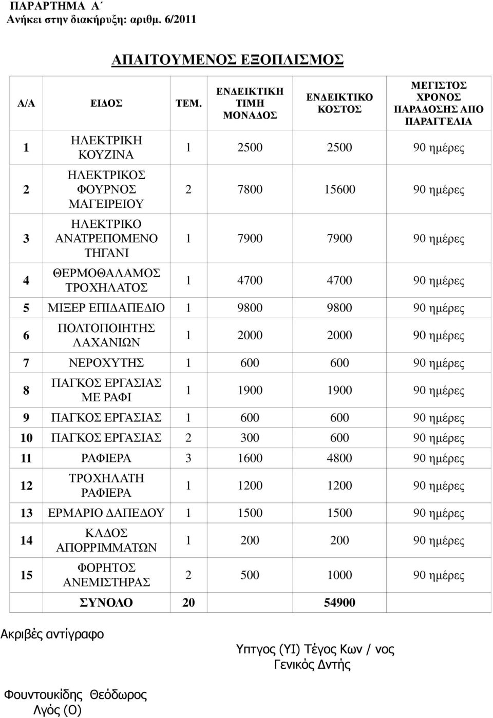 ΠΑΡΑΓΓΔΛΗΑ 1 2500 2500 90 εκέξεο 2 7800 15600 90 εκέξεο 1 7900 7900 90 εκέξεο 1 4700 4700 90 εκέξεο 5 ΜΗΞΔΡ ΔΠΗΓΑΠΔΓΗΟ 1 9800 9800 90 εκέξεο 6 ΠΟΛΣΟΠΟΗΖΣΖ ΛΑΥΑΝΗΩΝ 1 2000 2000 90 εκέξεο 7 ΝΔΡΟΥΤΣΖ 1