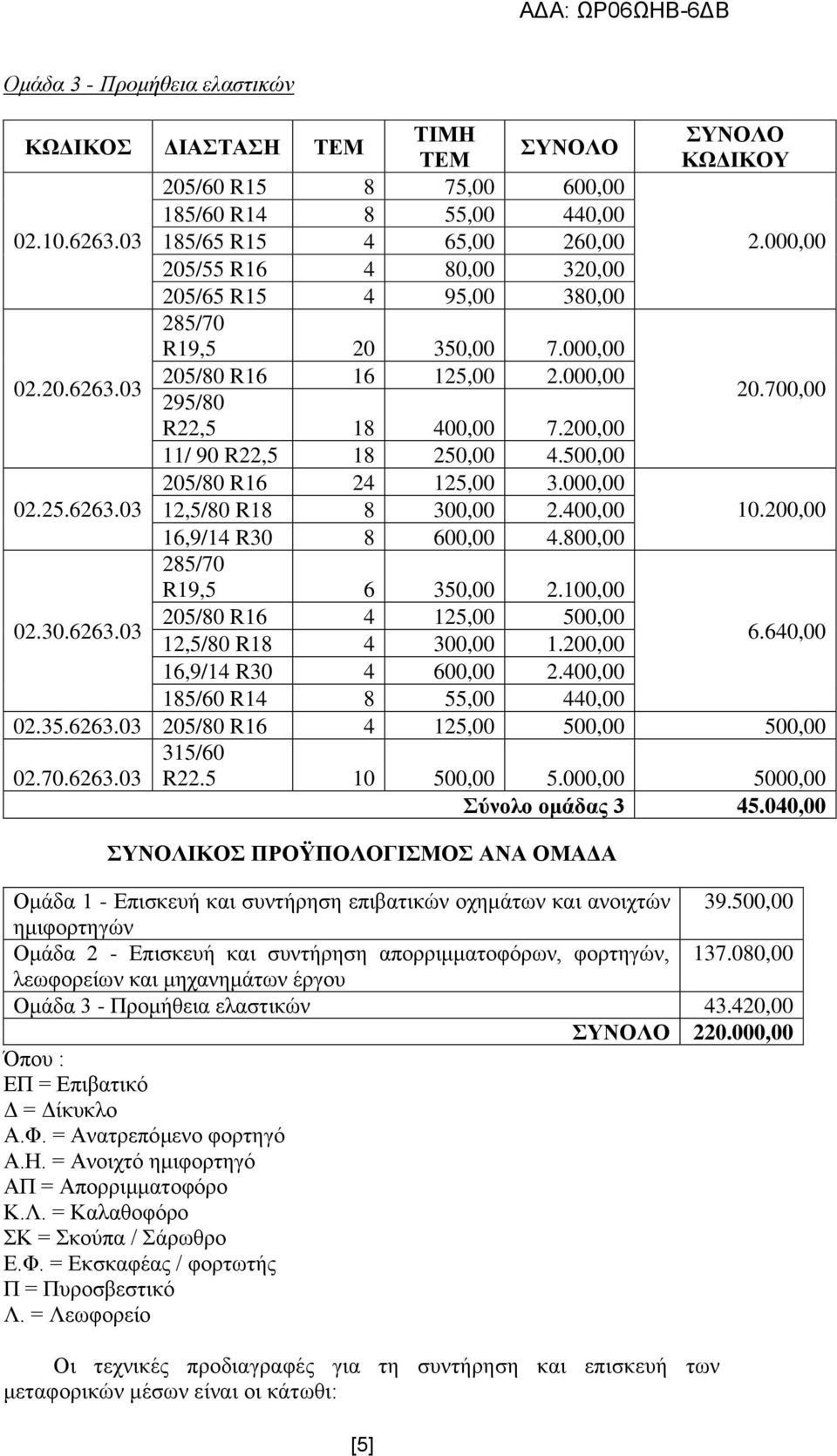 200,00 11/ 90 R22,5 18 250,00 4.500,00 205/80 R16 24 125,00 3.000,00 02.25.6263.03 12,5/80 R18 8 300,00 2.400,00 10.200,00 16,9/14 R30 8 600,00 4.800,00 285/70 R19,5 6 350,00 2.100,00 02.30.6263.03 205/80 R16 4 125,00 500,00 12,5/80 R18 4 300,00 1.