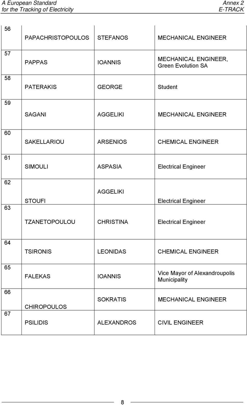 ASPASIA Electrical Engineer 62 AGGELIKI 63 STOUFI Electrical Engineer TZANETOPOULOU CHRISTINA Electrical Engineer 64 TSIRONIS LEONIDAS CHEMICAL