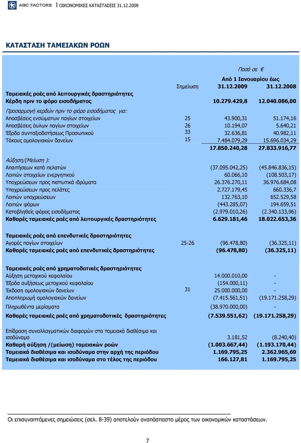 640,21 Έξοδα συνταξιοδοτήσεως Προσωπικού 33 32.636,81 40.982,11 Τόκους ομολογιακών δανείων 15 7.484.079,29 15.696.034,29 17.850.240,28 27.833.916,77 Αύξηση/(Μείωση ): Απαιτήσεων κατά πελατών (37.095.