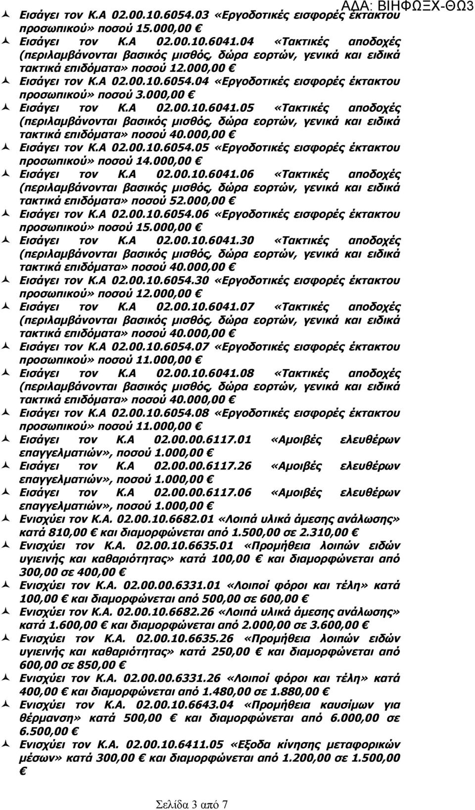 000,00 Εισάγει τον Κ.Α 02.00.10.6054.06 «Εργοδοτικές εισφορές έκτακτου προσωπικού» ποσού 15.000,00 Εισάγει τον Κ.Α 02.00.10.6041.30 «Τακτικές αποδοχές Εισάγει τον Κ.Α 02.00.10.6054.30 «Εργοδοτικές εισφορές έκτακτου προσωπικού» ποσού 12.