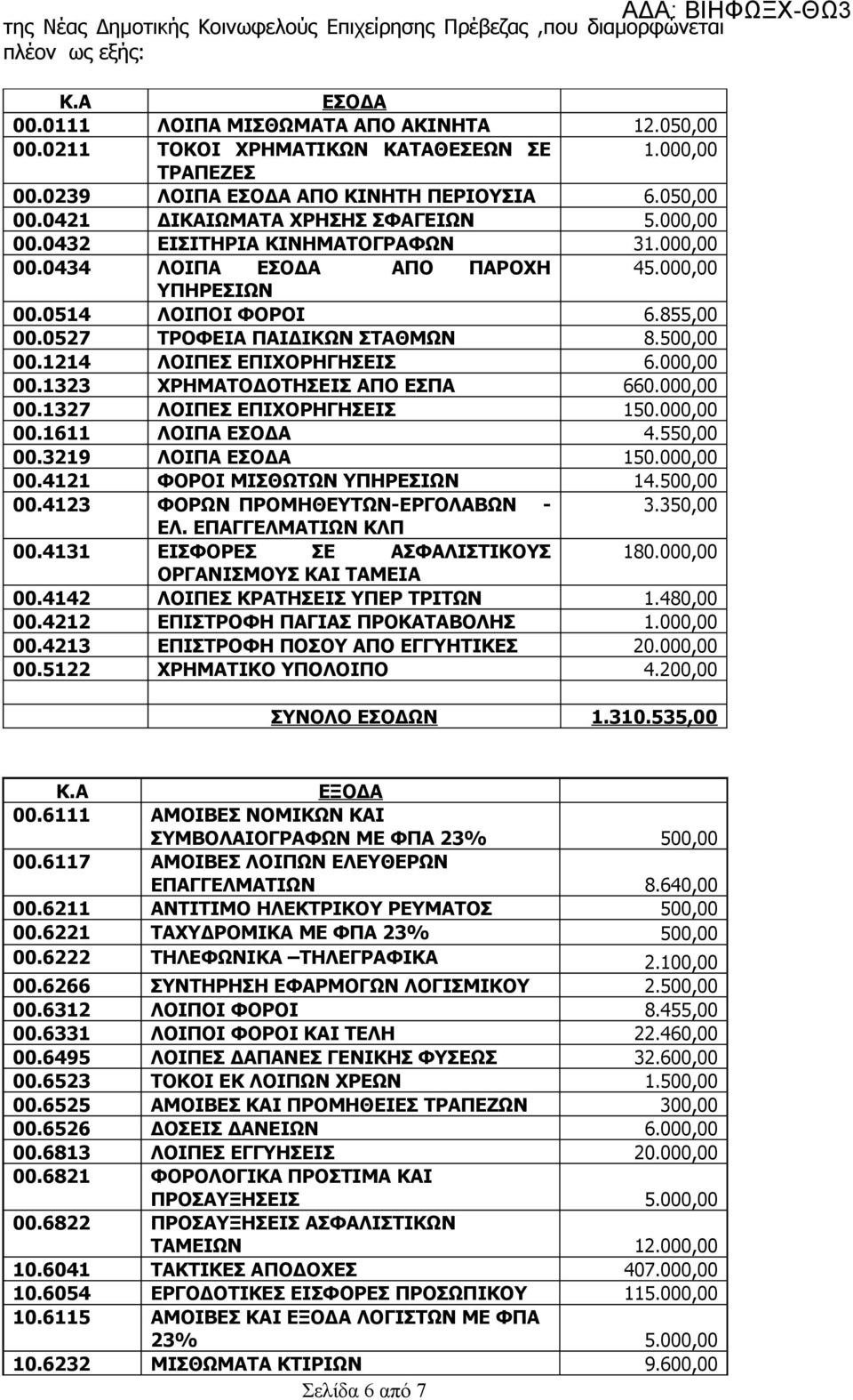 000,00 ΥΠΗΡΕΣΙΩΝ 00.0514 ΛΟΙΠΟΙ ΦΟΡΟΙ 6.855,00 00.0527 ΤΡΟΦΕΙΑ ΠΑΙΔΙΚΩΝ ΣΤΑΘΜΩΝ 8.500,00 00.1214 ΛΟΙΠΕΣ ΕΠΙΧΟΡΗΓΗΣΕΙΣ 6.000,00 00.1323 ΧΡΗΜΑΤΟΔΟΤΗΣΕΙΣ ΑΠΟ ΕΣΠΑ 660.000,00 00.1327 ΛΟΙΠΕΣ ΕΠΙΧΟΡΗΓΗΣΕΙΣ 150.