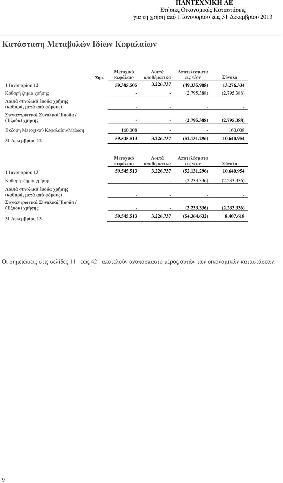 008 - - 160.008 31 εκεµβρίου 12 59.545.513 3.226.737 (52.131.296) 10.640.954 Μετοχικό κεφάλαιο Λοιπά αποθέµατικα Αποτελέσµατα εις νέον Σύνολο 1 Ιανουαρίου 13 59.545.513 3.226.737 (52.131.296) 10.640.954 Καθαρή ζηµία χρήσης - - (2.