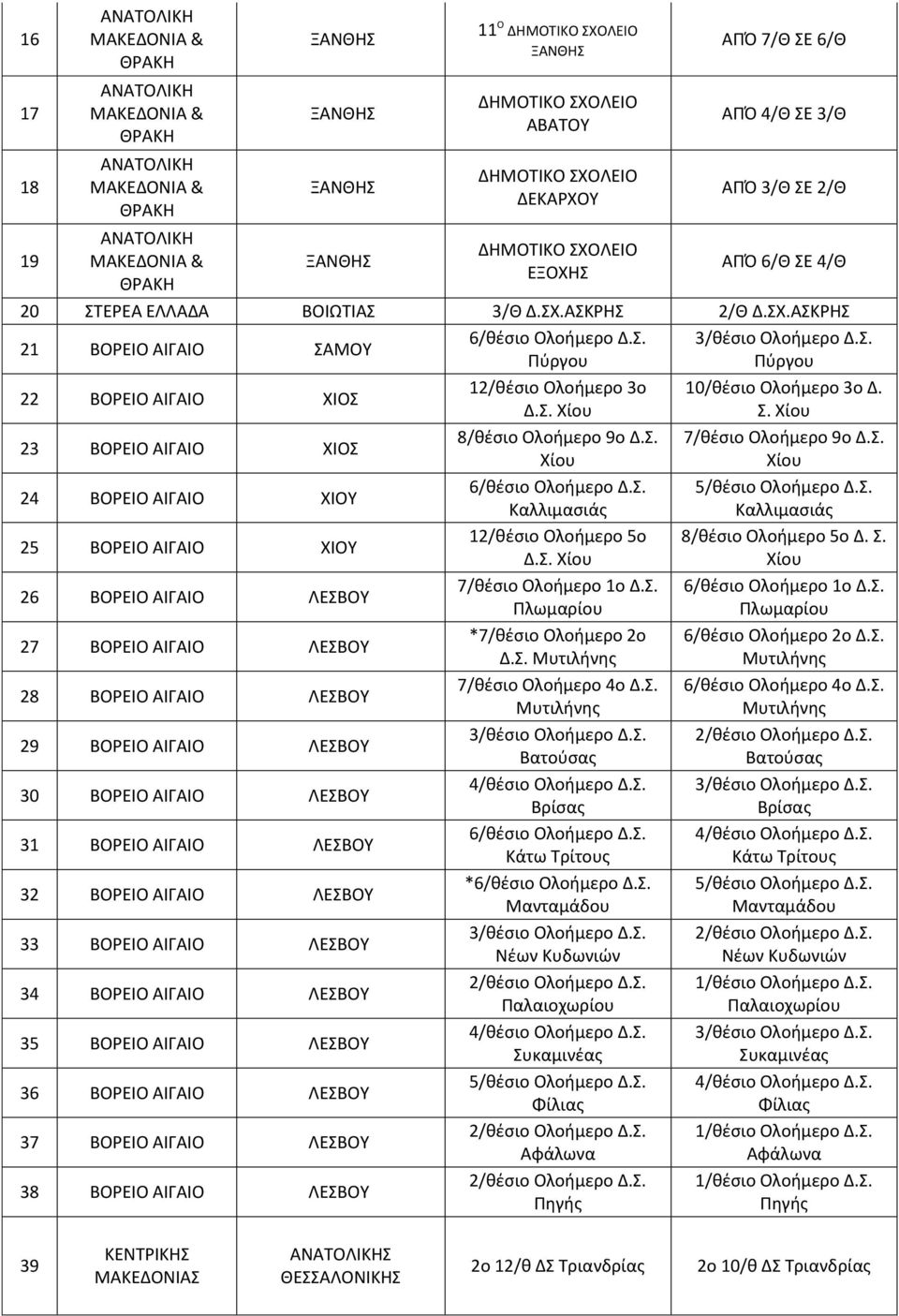 ΑΣΚΗΣ 21 ΒΟΕΙΟ ΑΙΓΑΙΟ ΣΑΜΟΥ 22 ΒΟΕΙΟ ΑΙΓΑΙΟ ΧΙΟΣ 23 ΒΟΕΙΟ ΑΙΓΑΙΟ ΧΙΟΣ 24 ΒΟΕΙΟ ΑΙΓΑΙΟ ΧΙΟΥ 25 ΒΟΕΙΟ ΑΙΓΑΙΟ ΧΙΟΥ 26 ΒΟΕΙΟ ΑΙΓΑΙΟ ΛΕΣΒΟΥ 27 ΒΟΕΙΟ ΑΙΓΑΙΟ ΛΕΣΒΟΥ 28 ΒΟΕΙΟ ΑΙΓΑΙΟ ΛΕΣΒΟΥ 29 ΒΟΕΙΟ ΑΙΓΑΙΟ