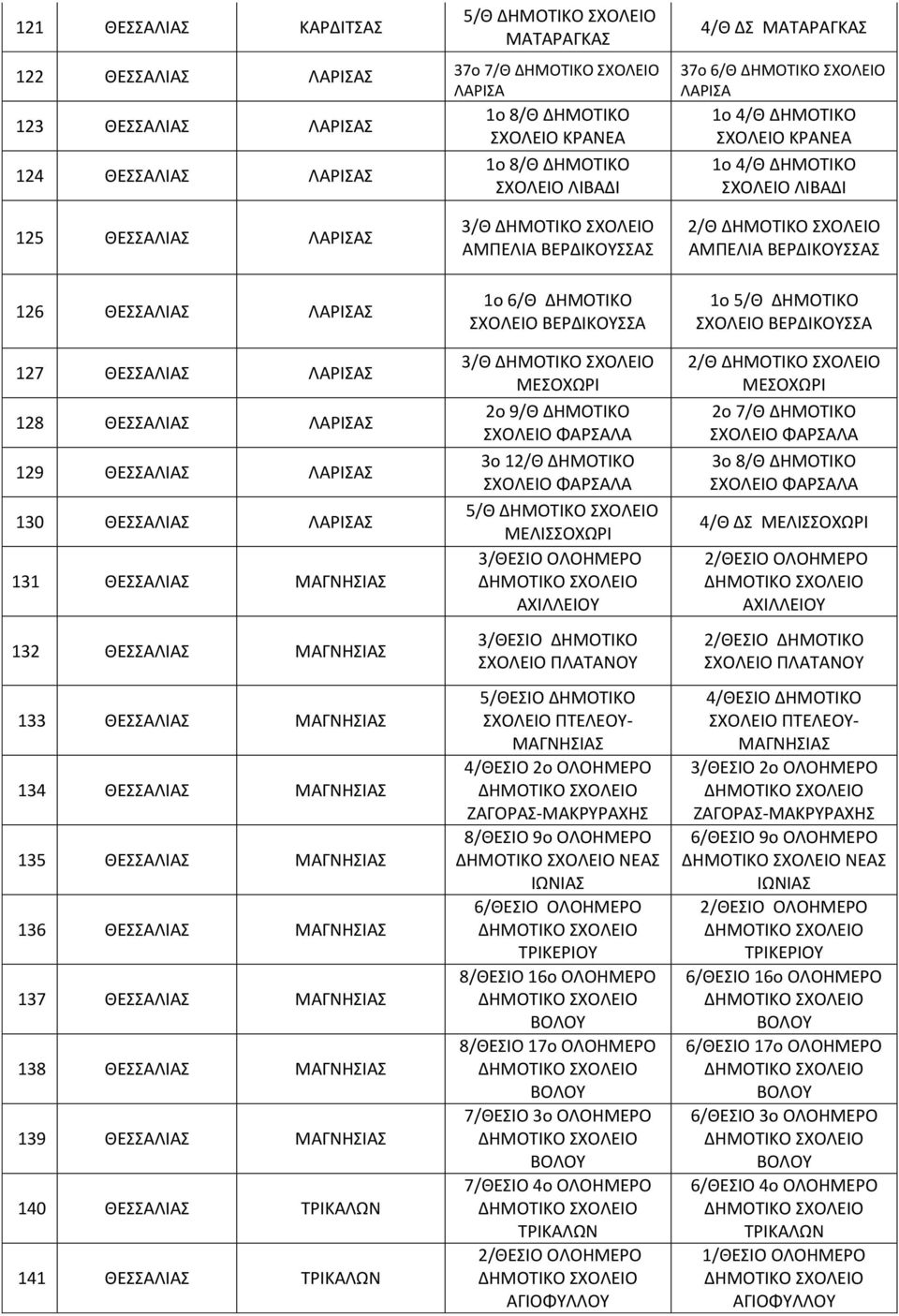 ΜΑΓΝΗΣΙΑΣ 139 ΜΑΓΝΗΣΙΑΣ 140 ΤΙΚΑΛΩΝ 141 ΤΙΚΑΛΩΝ 3/Θ ΑΜΡΕΛΙΑ ΒΕΔΙΚΟΥΣΣΑΣ 1o 6/Θ ΔΗΜΟΤΙΚΟ ΣΧΟΛΕΙΟ ΒΕΔΙΚΟΥΣΣΑ 3/Θ ΜΕΣΟΧΩΙ 2o 9/Θ ΔΗΜΟΤΙΚΟ ΣΧΟΛΕΙΟ ΦΑΣΑΛΑ 3o 12/Θ ΔΗΜΟΤΙΚΟ ΣΧΟΛΕΙΟ ΦΑΣΑΛΑ 5/Θ ΜΕΛΙΣΣΟΧΩΙ