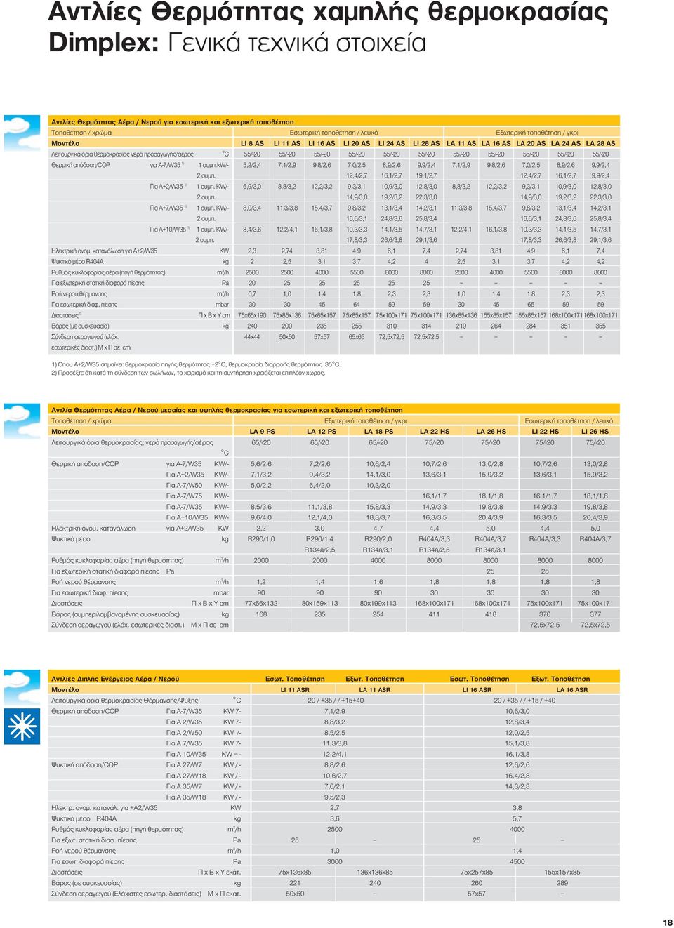 55/-0 55/-0 55/-0 55/-0 55/-0 Θερµική απόδοση/cop για A-7/W5 ) συµπ.kw/- 5,/, 7,/,9 9,/,6 7,0/,5,9/,6 9,9/, 7,/,9 9,/,6 7,0/,5,9/,6 9,9/, συµπ.,/,7 6,/,7 9,/,7,/,7 6,/,7 9,9/, Για A+/W5 ) συµπ.