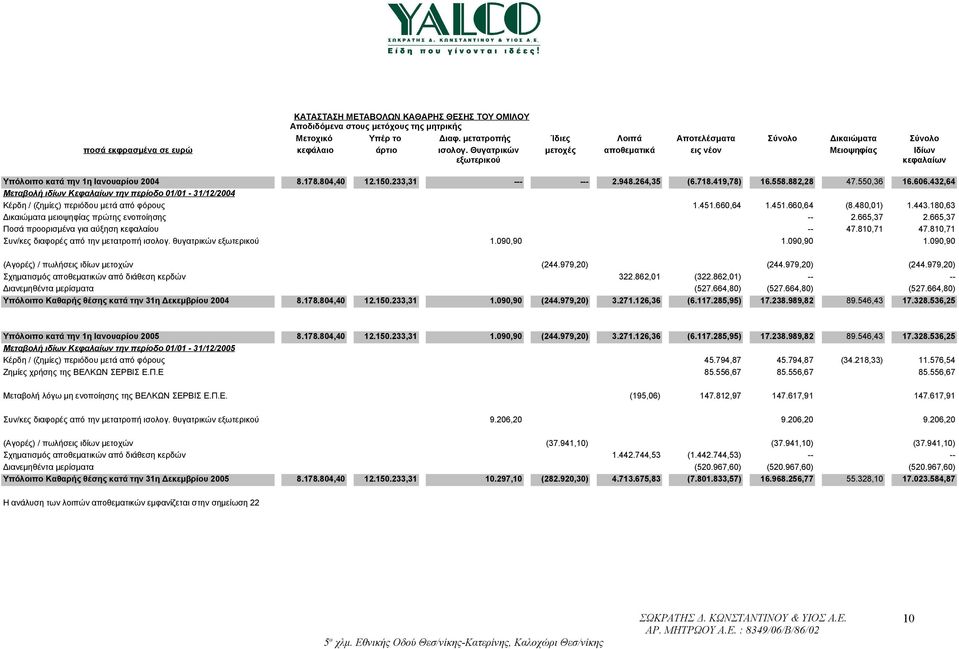 550,36 16.606.432,64 Μεταβολή ιδίων Κεφαλαίων την περίοδο 01/01-31/12/2004 Κέρδη / (ζημίες) περιόδου μετά από φόρους 1.451.660,64 1.451.660,64 (8.480,01) 1.443.