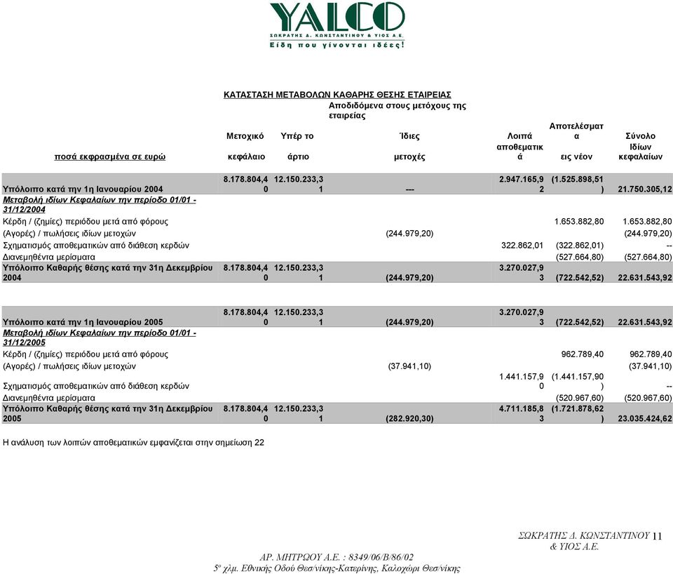 305,12 Υπόλοιπο κατά την 1η Ιανουαρίου 2004 Μεταβολή ιδίων Κεφαλαίων την περίοδο 01/01-31/12/2004 Κέρδη / (ζημίες) περιόδου μετά από φόρους 1.653.882,80 1.653.882,80 (Αγορές) / πωλήσεις ιδίων μετοχών (244.