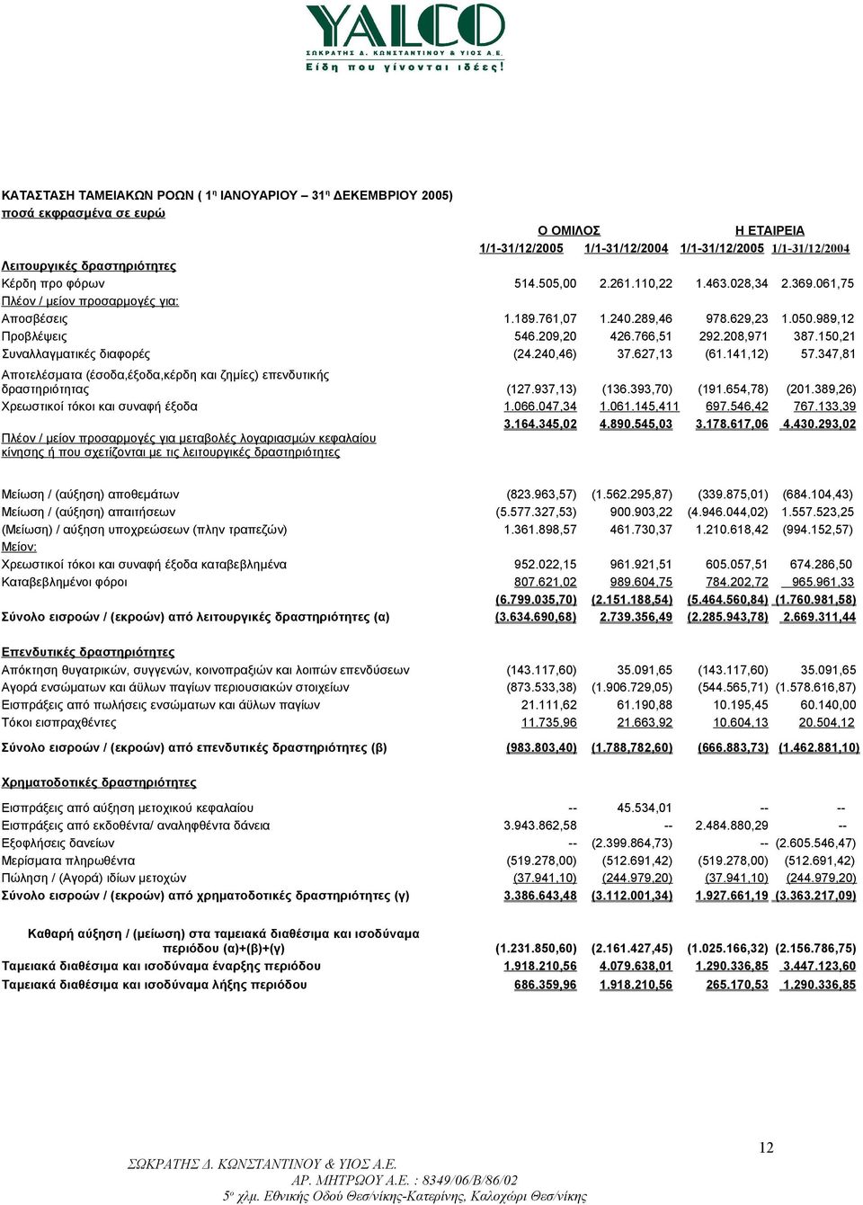 150,21 Συναλλαγματικές διαφορές (24.240,46) 37.627,13 (61.141,12) 57.347,81 Αποτελέσματα (έσοδα,έξοδα,κέρδη και ζημίες) επενδυτικής δραστηριότητας (127.937,13) (136.393,70) (191.654,78) (201.